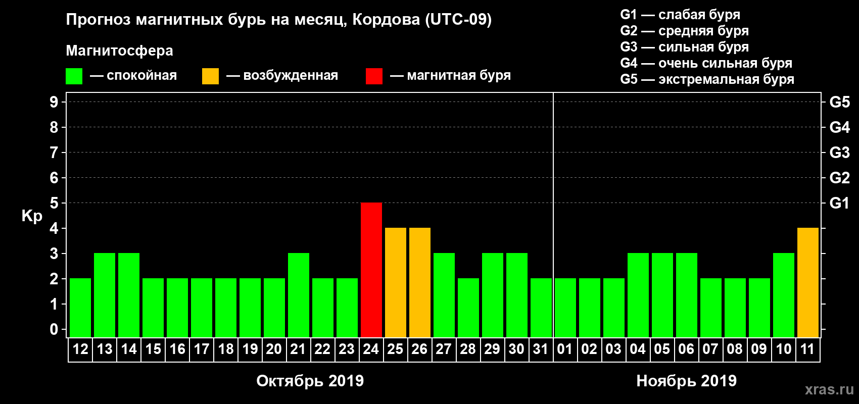 Прогноз максимального суточного геомагнитного индекса Kp на <b>1 месяц</b> (31 день) <b>с 12 октября по 11 ноября 2019 г</b>