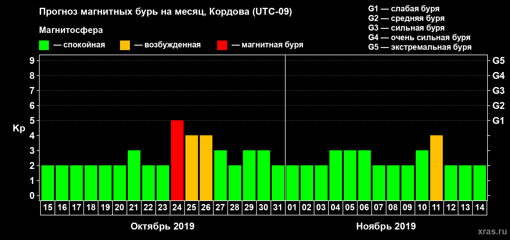 Прогноз максимального суточного геомагнитного индекса Kp на <b>1 месяц</b> (31 день) <b>с 15 октября по 14 ноября 2019 г</b>
