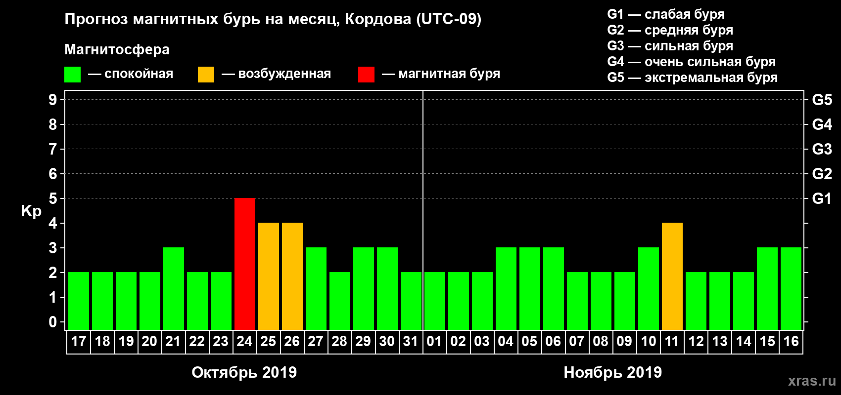 Прогноз максимального суточного геомагнитного индекса Kp на <b>1 месяц</b> (31 день) <b>с 17 октября по 16 ноября 2019 г</b>
