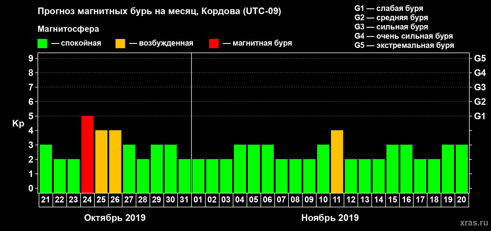 Прогноз максимального суточного геомагнитного индекса Kp на <b>1 месяц</b> (31 день) <b>с 21 октября по 20 ноября 2019 г</b>