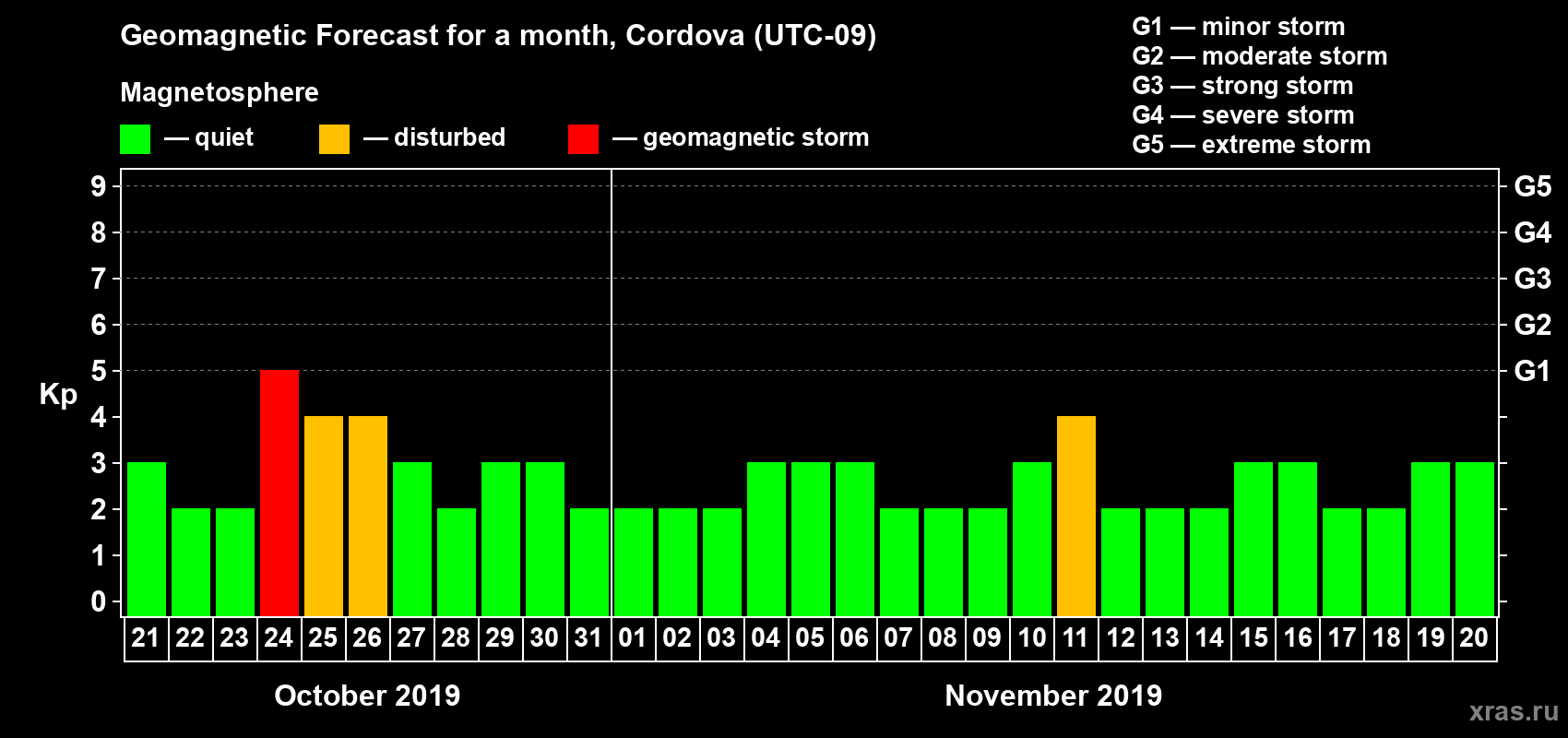Forecast of the daily maximal value of geomagnetic index Kp for <b>1 month</b> (31 days) <b>from Oct 21, 2019 to Nov 20, 2019</b>