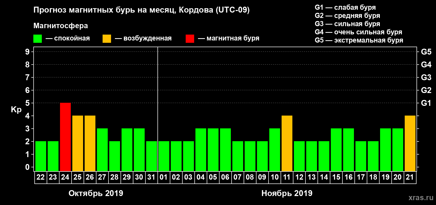 Прогноз максимального суточного геомагнитного индекса Kp на <b>1 месяц</b> (31 день) <b>с 22 октября по 21 ноября 2019 г</b>