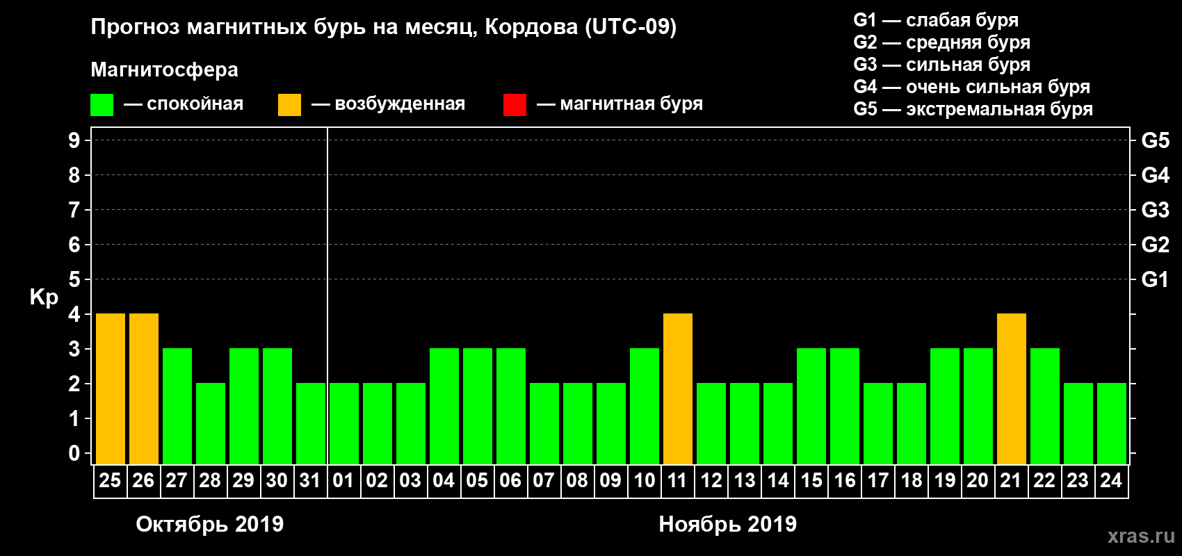 Прогноз максимального суточного геомагнитного индекса Kp на <b>1 месяц</b> (31 день) <b>с 25 октября по 24 ноября 2019 г</b>