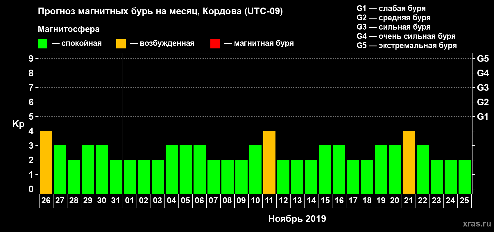 Прогноз максимального суточного геомагнитного индекса Kp на <b>1 месяц</b> (31 день) <b>с 26 октября по 25 ноября 2019 г</b>