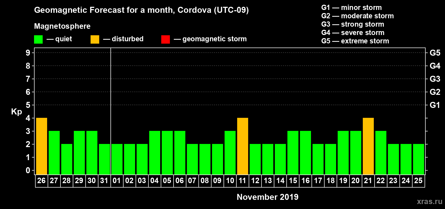 Forecast of the daily maximal value of geomagnetic index Kp for <b>1 month</b> (31 days) <b>from Oct 26, 2019 to Nov 25, 2019</b>