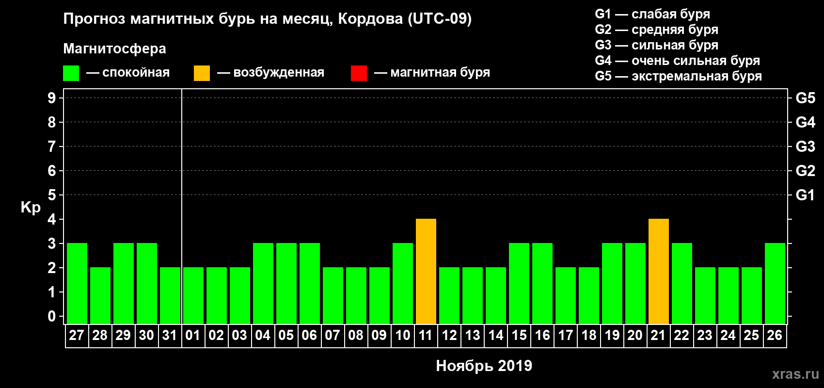 Прогноз максимального суточного геомагнитного индекса Kp на <b>1 месяц</b> (31 день) <b>с 27 октября по 26 ноября 2019 г</b>