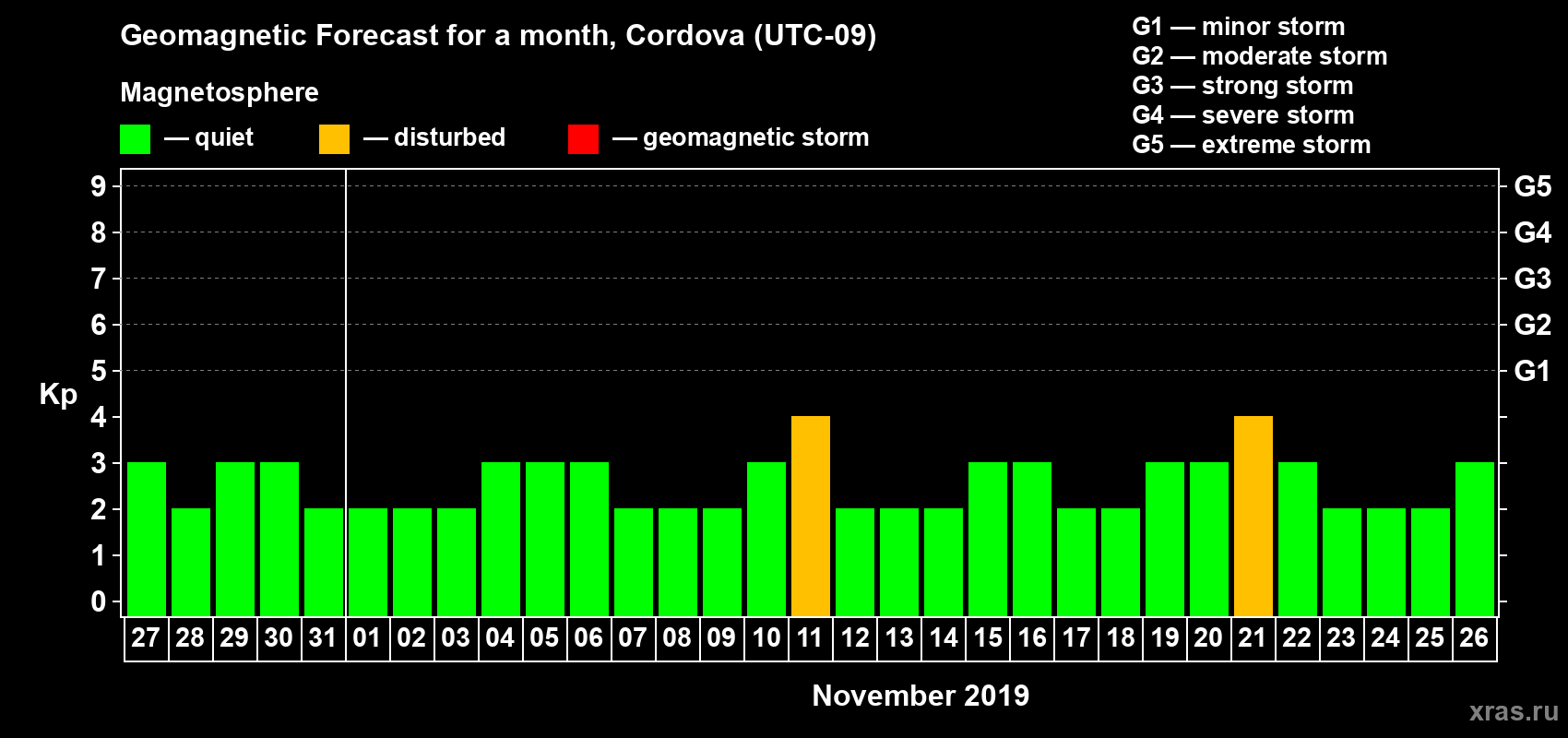 Forecast of the daily maximal value of geomagnetic index Kp for <b>1 month</b> (31 days) <b>from Oct 27, 2019 to Nov 26, 2019</b>
