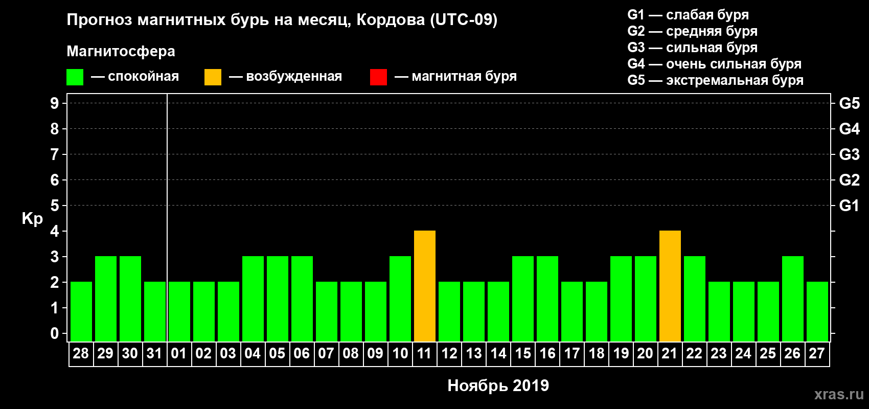 Прогноз максимального суточного геомагнитного индекса Kp на <b>1 месяц</b> (31 день) <b>с 28 октября по 27 ноября 2019 г</b>