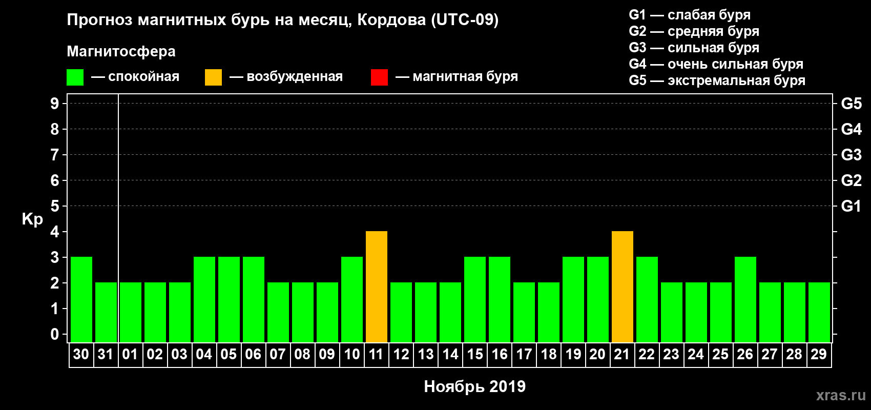 Прогноз максимального суточного геомагнитного индекса Kp на <b>1 месяц</b> (31 день) <b>с 30 октября по 29 ноября 2019 г</b>