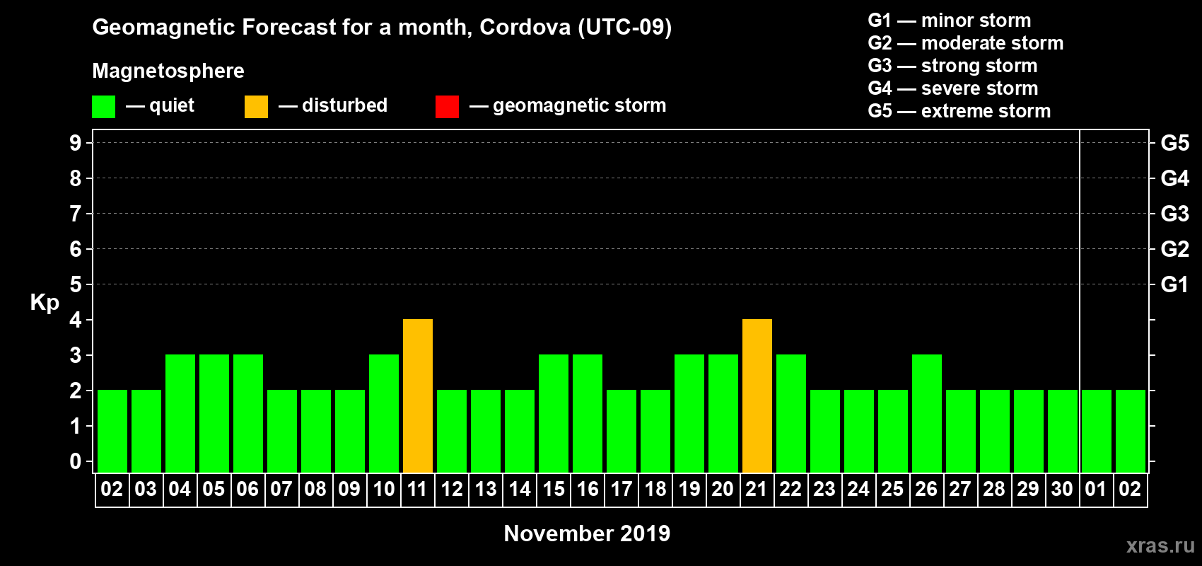 Forecast of the daily maximal value of geomagnetic index Kp for <b>1 month</b> (31 days) <b>from Nov 02, 2019 to Dec 02, 2019</b>