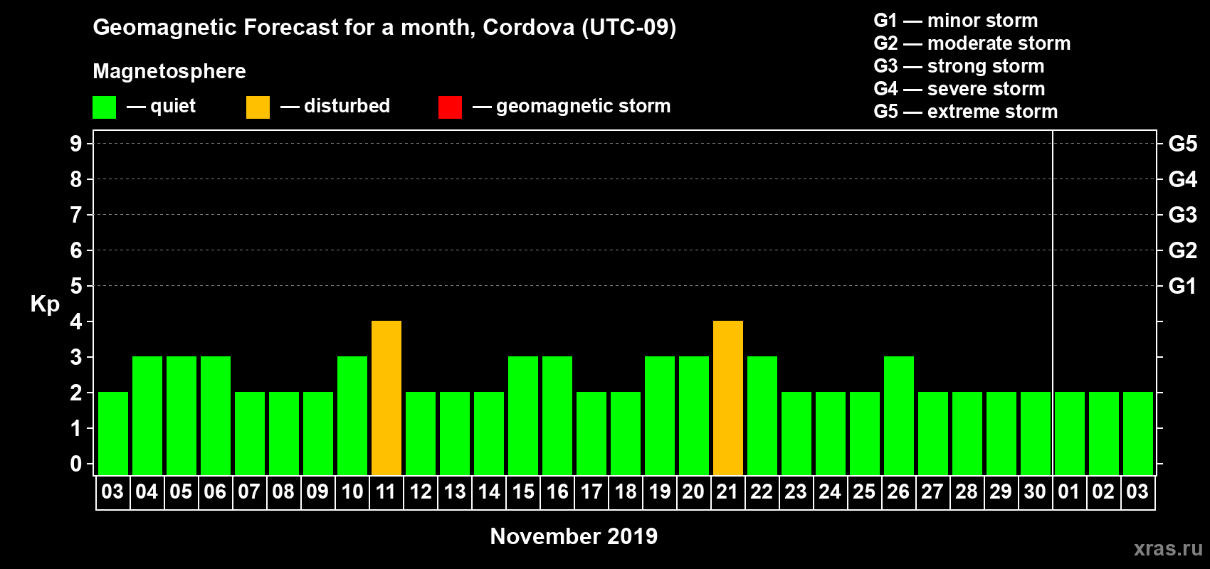 Forecast of the daily maximal value of geomagnetic index Kp for <b>1 month</b> (31 days) <b>from Nov 03, 2019 to Dec 03, 2019</b>