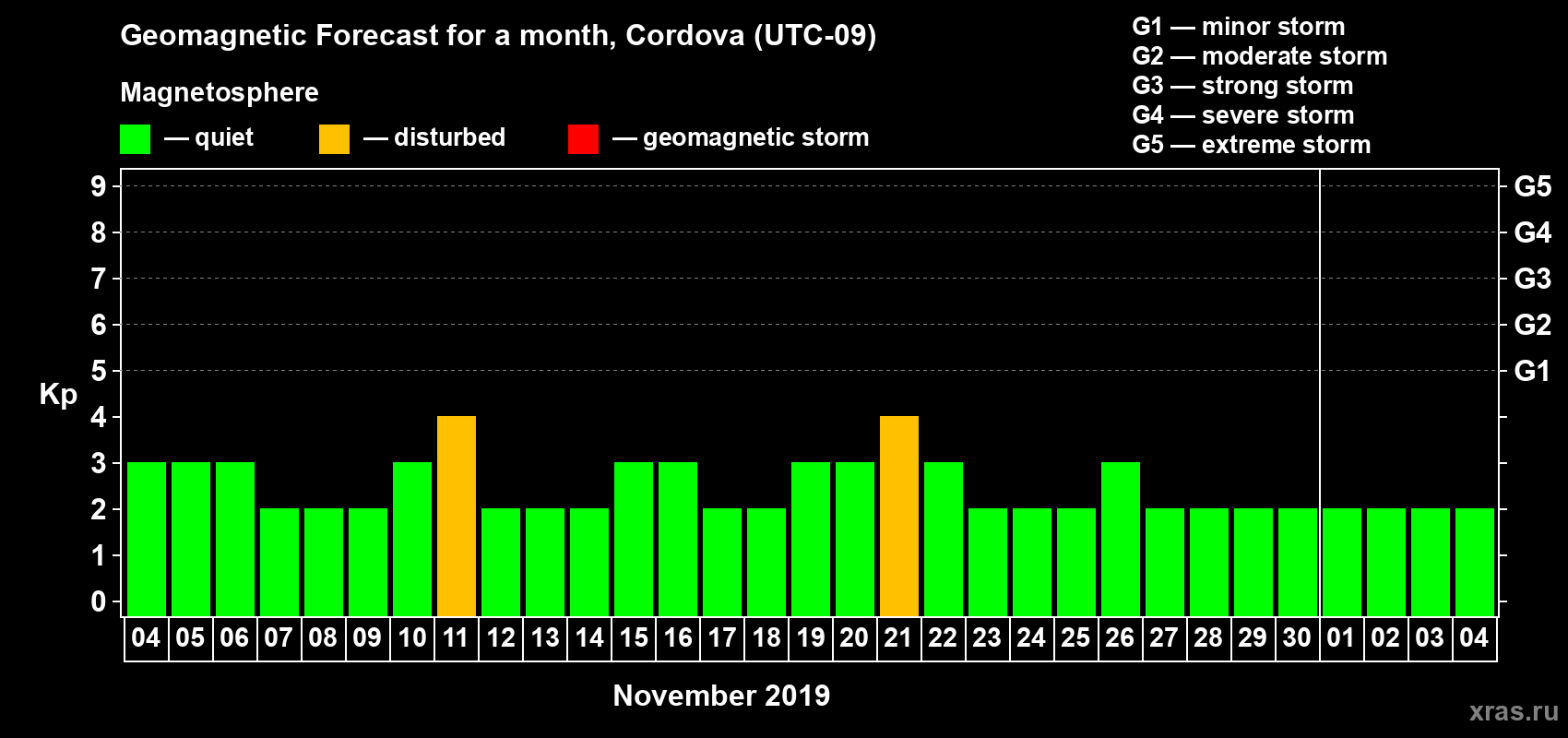 Forecast of the daily maximal value of geomagnetic index Kp for <b>1 month</b> (31 days) <b>from Nov 04, 2019 to Dec 04, 2019</b>