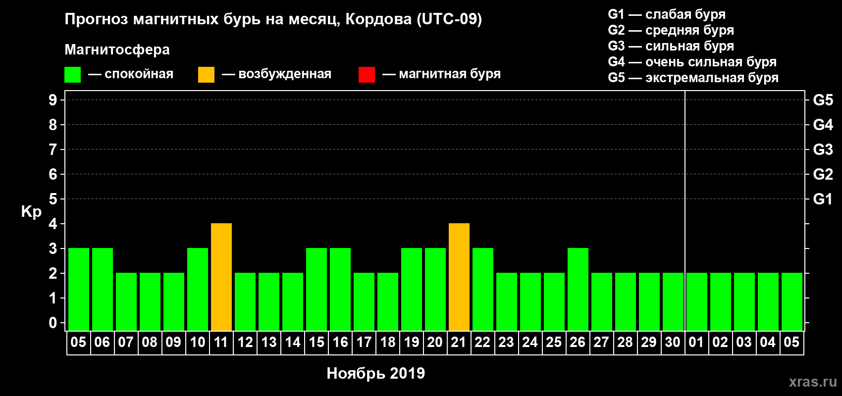 Прогноз максимального суточного геомагнитного индекса Kp на <b>1 месяц</b> (31 день) <b>с 05 ноября по 05 декабря 2019 г</b>