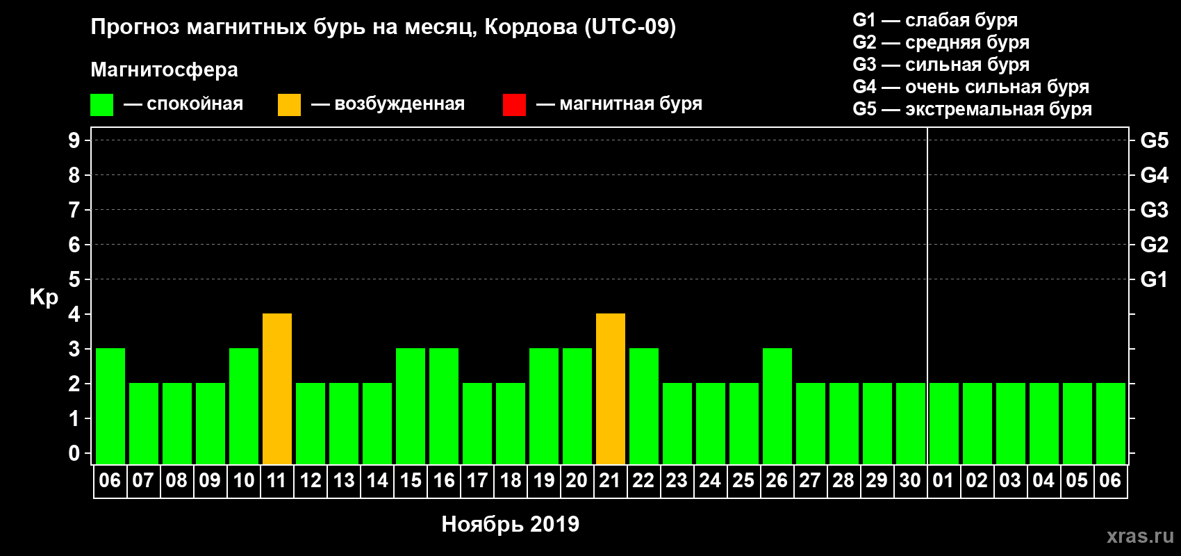 Прогноз максимального суточного геомагнитного индекса Kp на <b>1 месяц</b> (31 день) <b>с 06 ноября по 06 декабря 2019 г</b>
