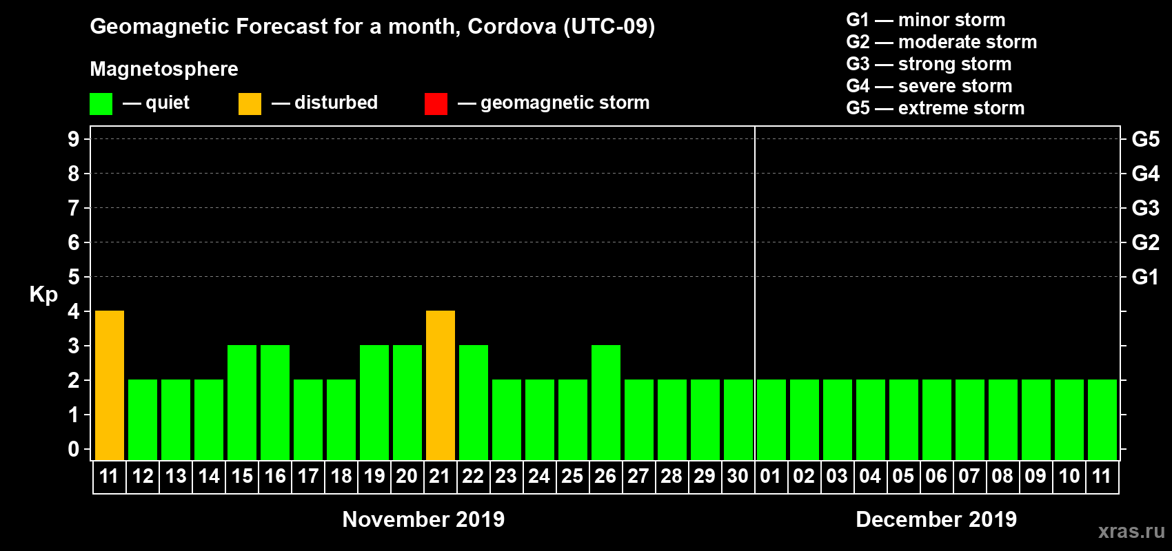 Forecast of the daily maximal value of geomagnetic index Kp for <b>1 month</b> (31 days) <b>from Nov 11, 2019 to Dec 11, 2019</b>
