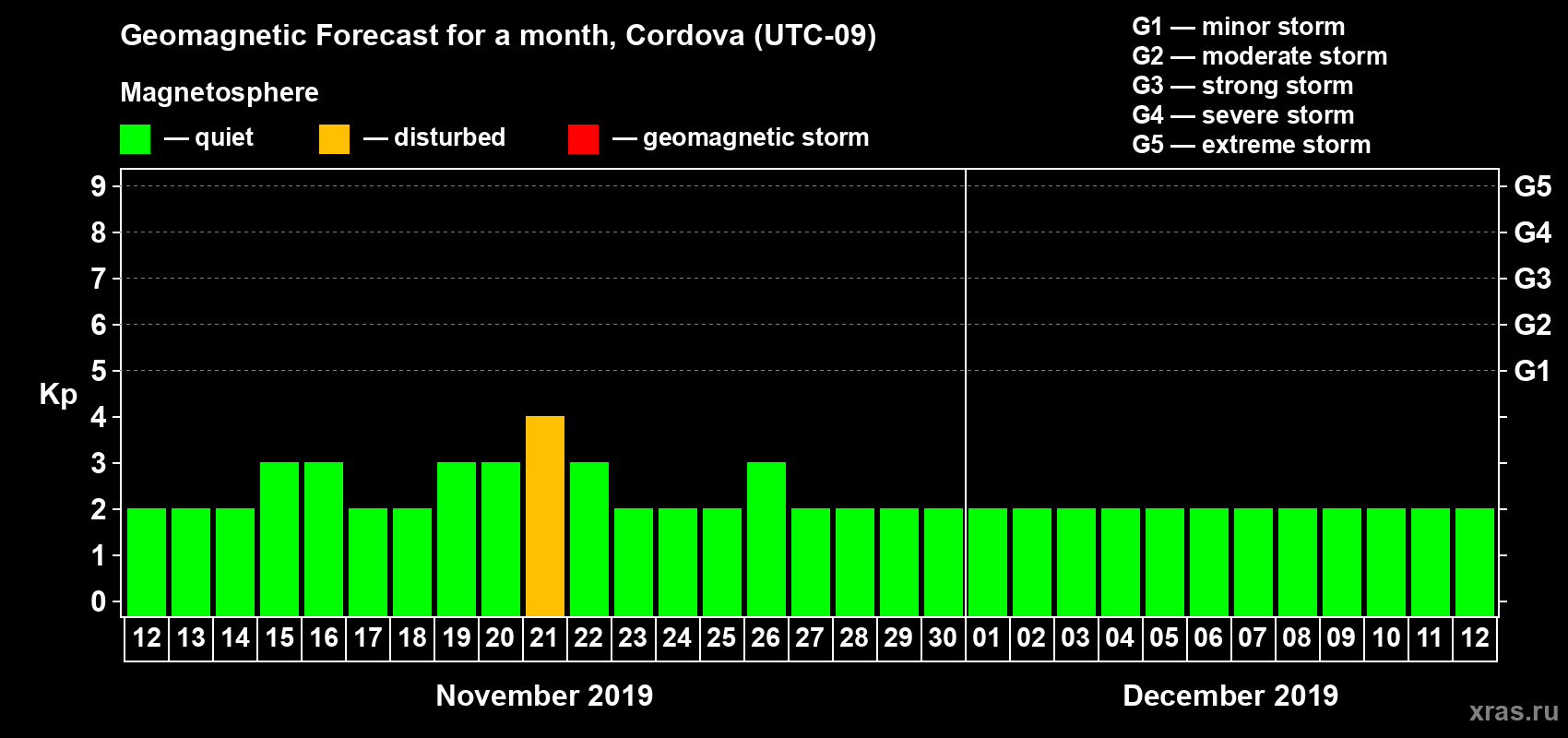 Forecast of the daily maximal value of geomagnetic index Kp for <b>1 month</b> (31 days) <b>from Nov 12, 2019 to Dec 12, 2019</b>