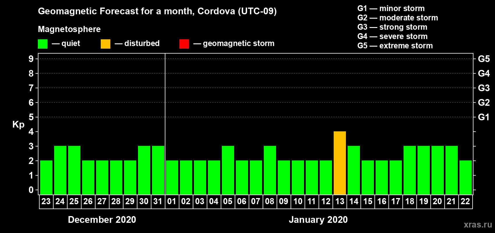 Forecast of the daily maximal value of geomagnetic index Kp for <b>1 month</b> (31 days) <b>from Dec 23, 2019 to Jan 22, 2020</b>