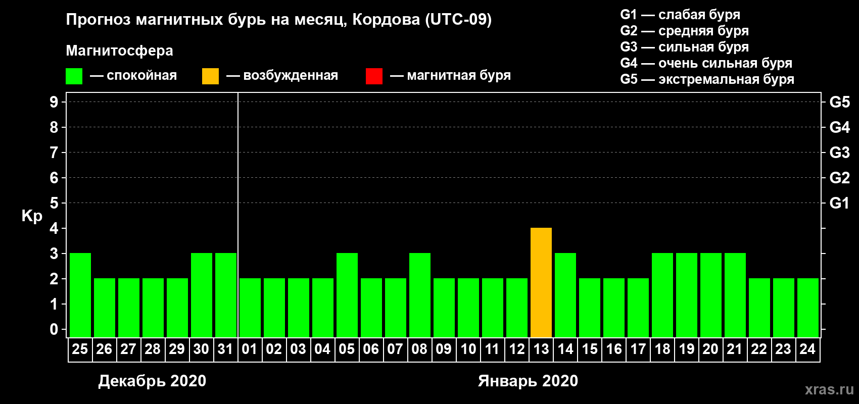 Прогноз максимального суточного геомагнитного индекса Kp на <b>1 месяц</b> (31 день) <b>с 25 декабря 2019 г по 24 января 2020 г</b>