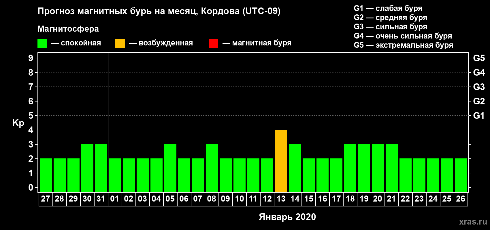 Прогноз максимального суточного геомагнитного индекса Kp на <b>1 месяц</b> (31 день) <b>с 27 декабря 2019 г по 26 января 2020 г</b>