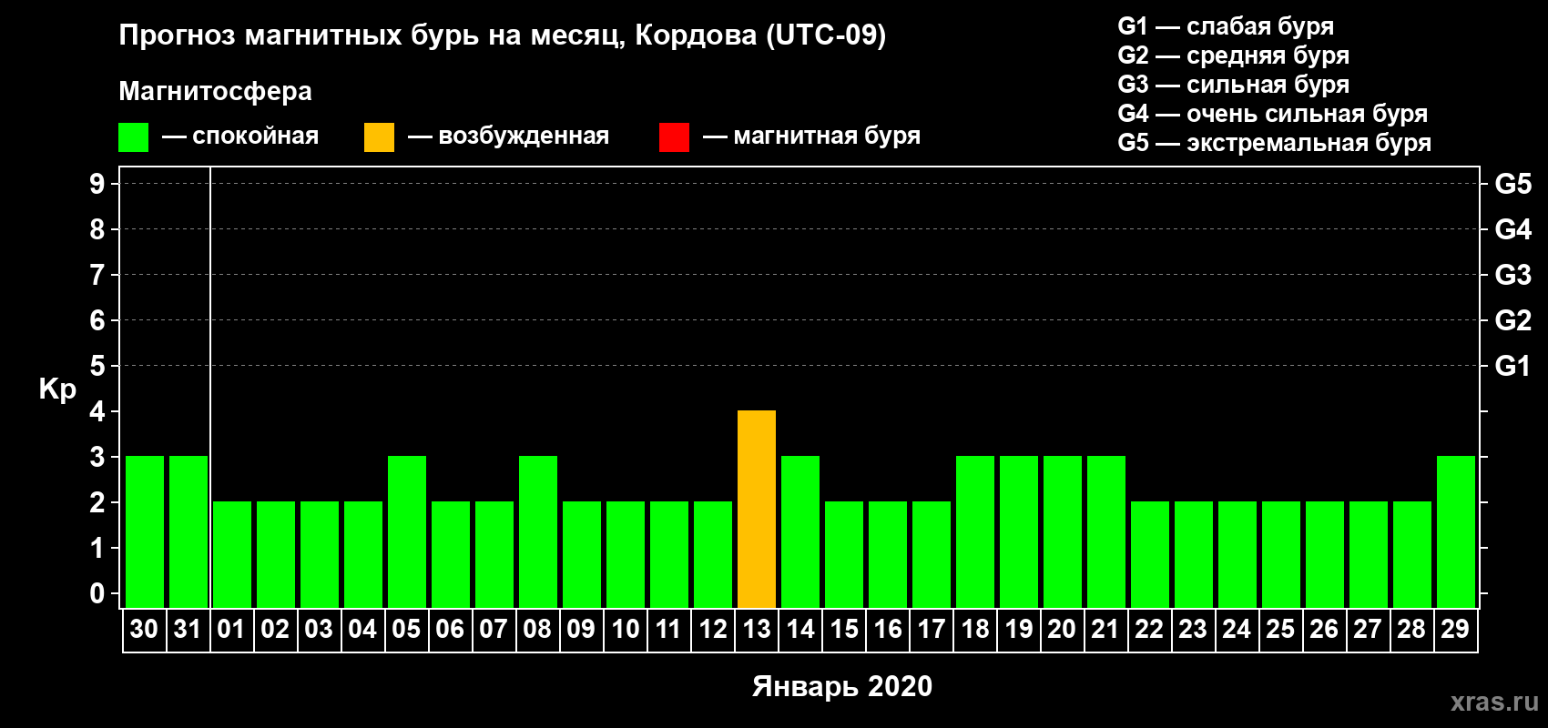 Прогноз максимального суточного геомагнитного индекса Kp на <b>1 месяц</b> (31 день) <b>с 30 декабря 2019 г по 29 января 2020 г</b>