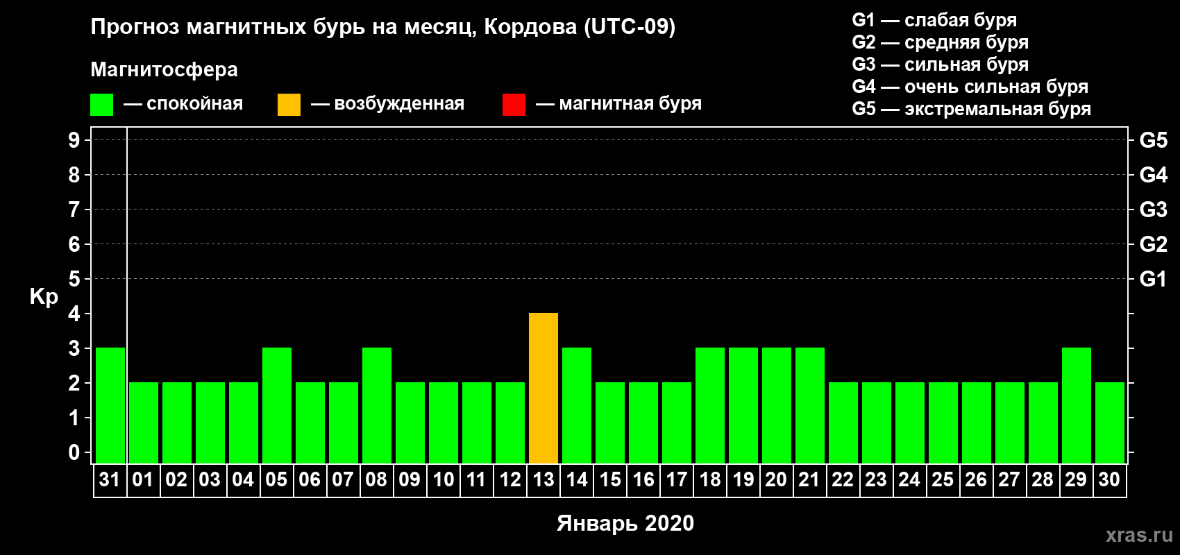 Прогноз максимального суточного геомагнитного индекса Kp на <b>1 месяц</b> (31 день) <b>с 31 декабря 2019 г по 30 января 2020 г</b>