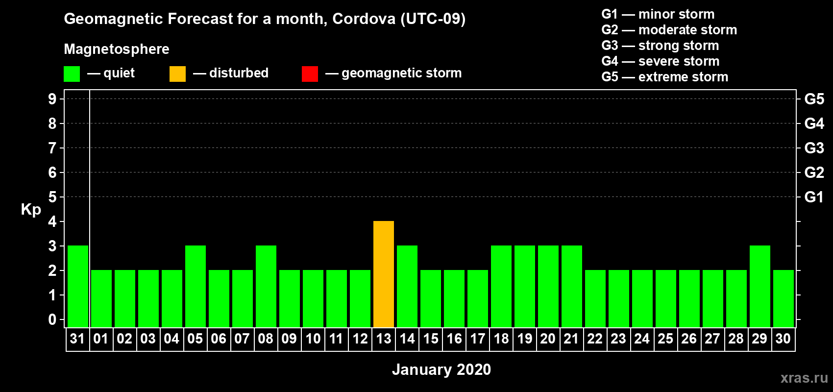Forecast of the daily maximal value of geomagnetic index Kp for <b>1 month</b> (31 days) <b>from Dec 31, 2019 to Jan 30, 2020</b>