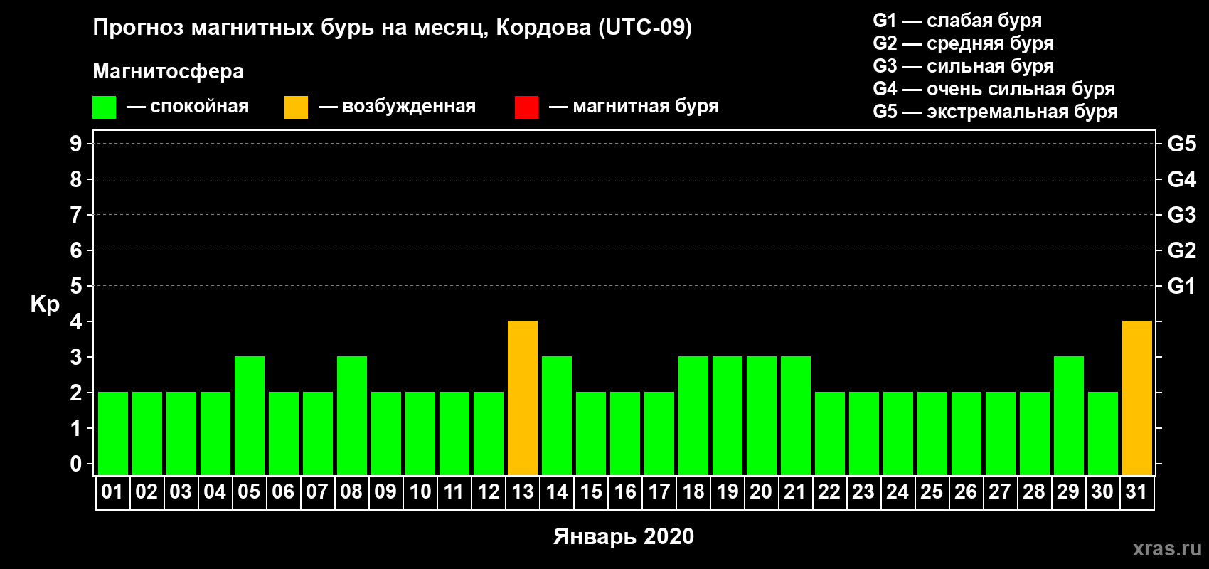 Прогноз максимального суточного геомагнитного индекса Kp на <b>1 месяц</b> (31 день) <b>с 01 января по 31 января 2020 г</b>