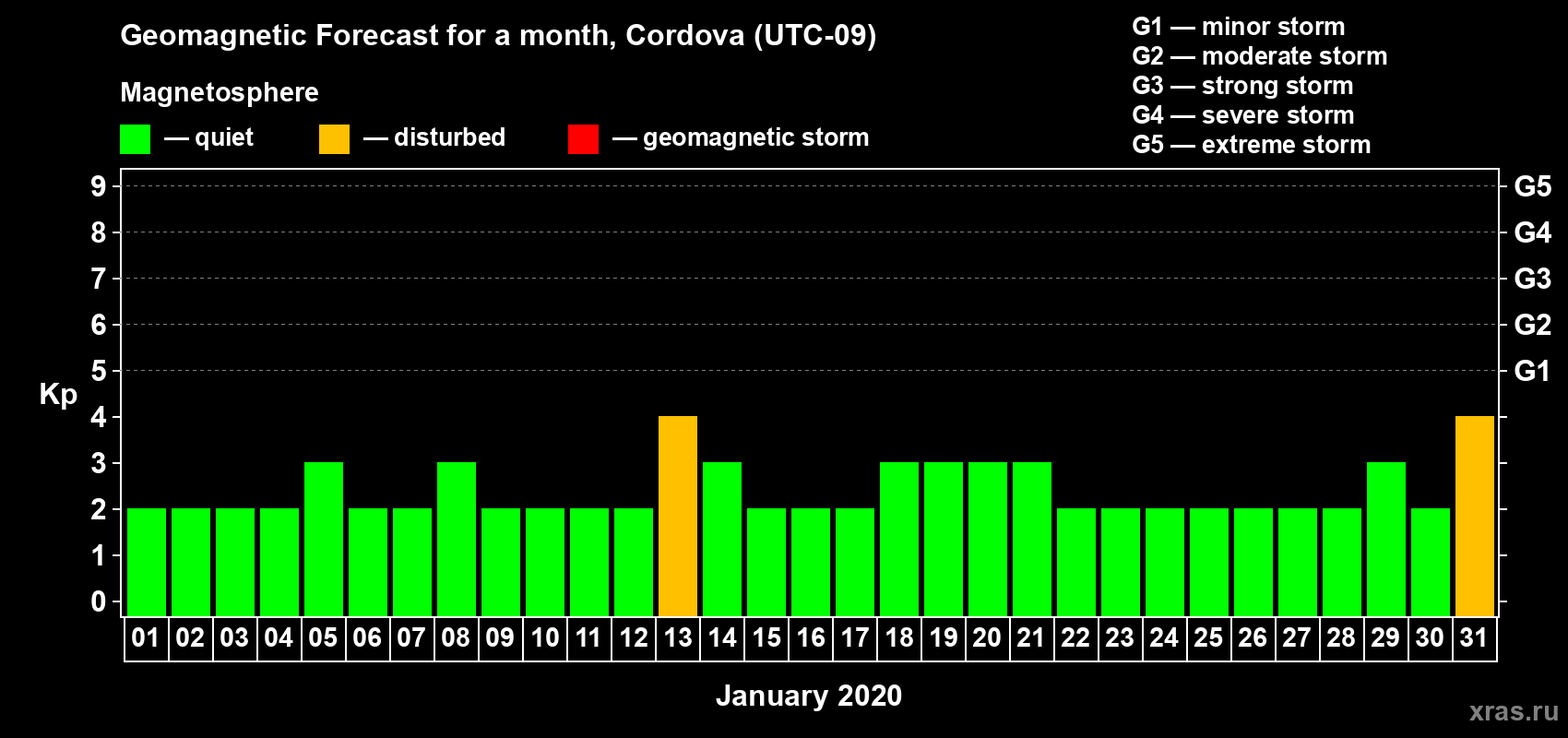 Forecast of the daily maximal value of geomagnetic index Kp for <b>1 month</b> (31 days) <b>from Jan 01, 2020 to Jan 31, 2020</b>