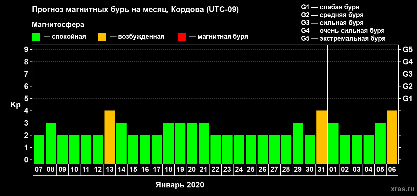 Прогноз максимального суточного геомагнитного индекса Kp на <b>1 месяц</b> (31 день) <b>с 07 января по 06 февраля 2020 г</b>