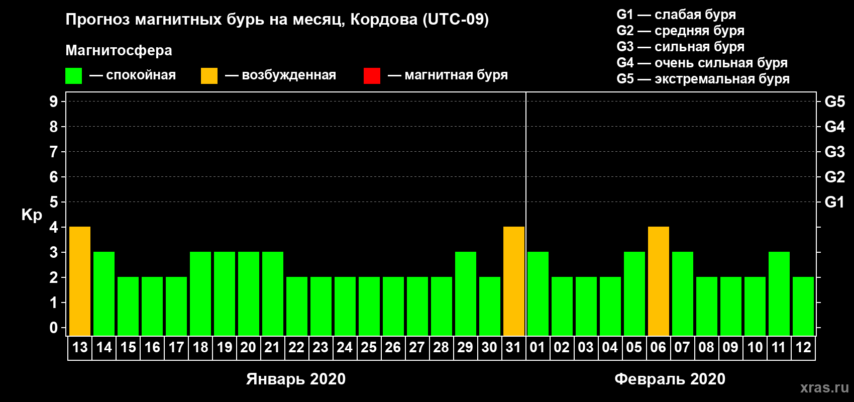 Прогноз максимального суточного геомагнитного индекса Kp на <b>1 месяц</b> (31 день) <b>с 13 января по 12 февраля 2020 г</b>