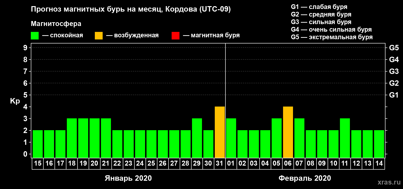 Прогноз максимального суточного геомагнитного индекса Kp на <b>1 месяц</b> (31 день) <b>с 15 января по 14 февраля 2020 г</b>