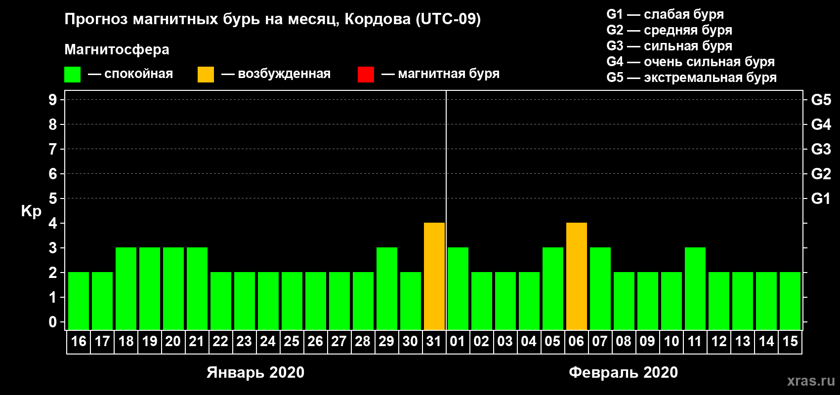 Прогноз максимального суточного геомагнитного индекса Kp на <b>1 месяц</b> (31 день) <b>с 16 января по 15 февраля 2020 г</b>