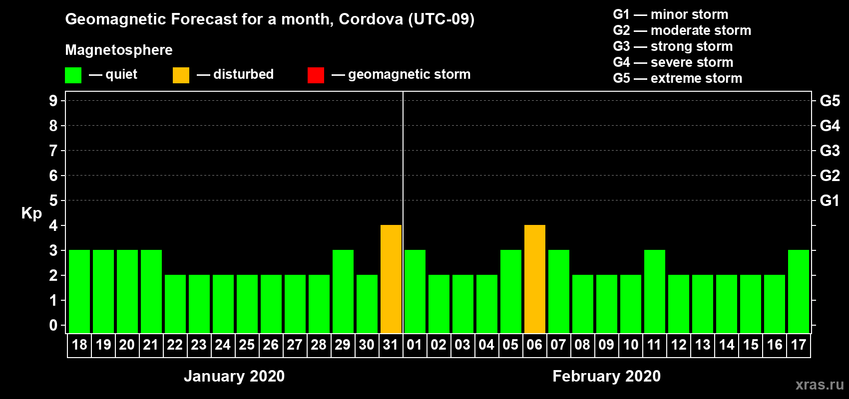 Forecast of the daily maximal value of geomagnetic index Kp for <b>1 month</b> (31 days) <b>from Jan 18, 2020 to Feb 17, 2020</b>