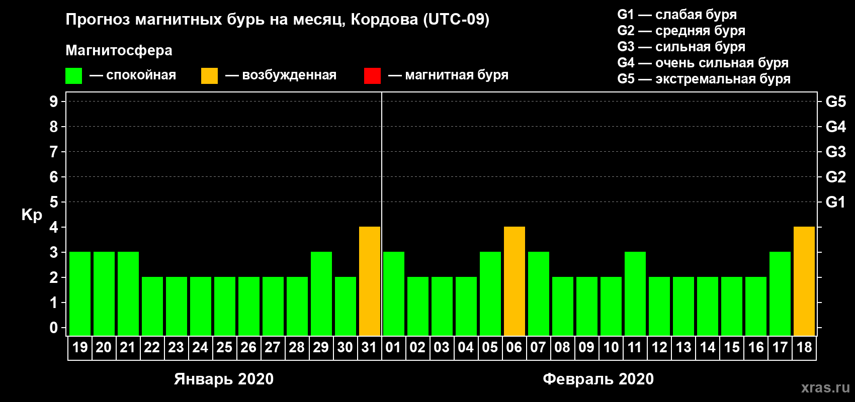 Прогноз максимального суточного геомагнитного индекса Kp на <b>1 месяц</b> (31 день) <b>с 19 января по 18 февраля 2020 г</b>