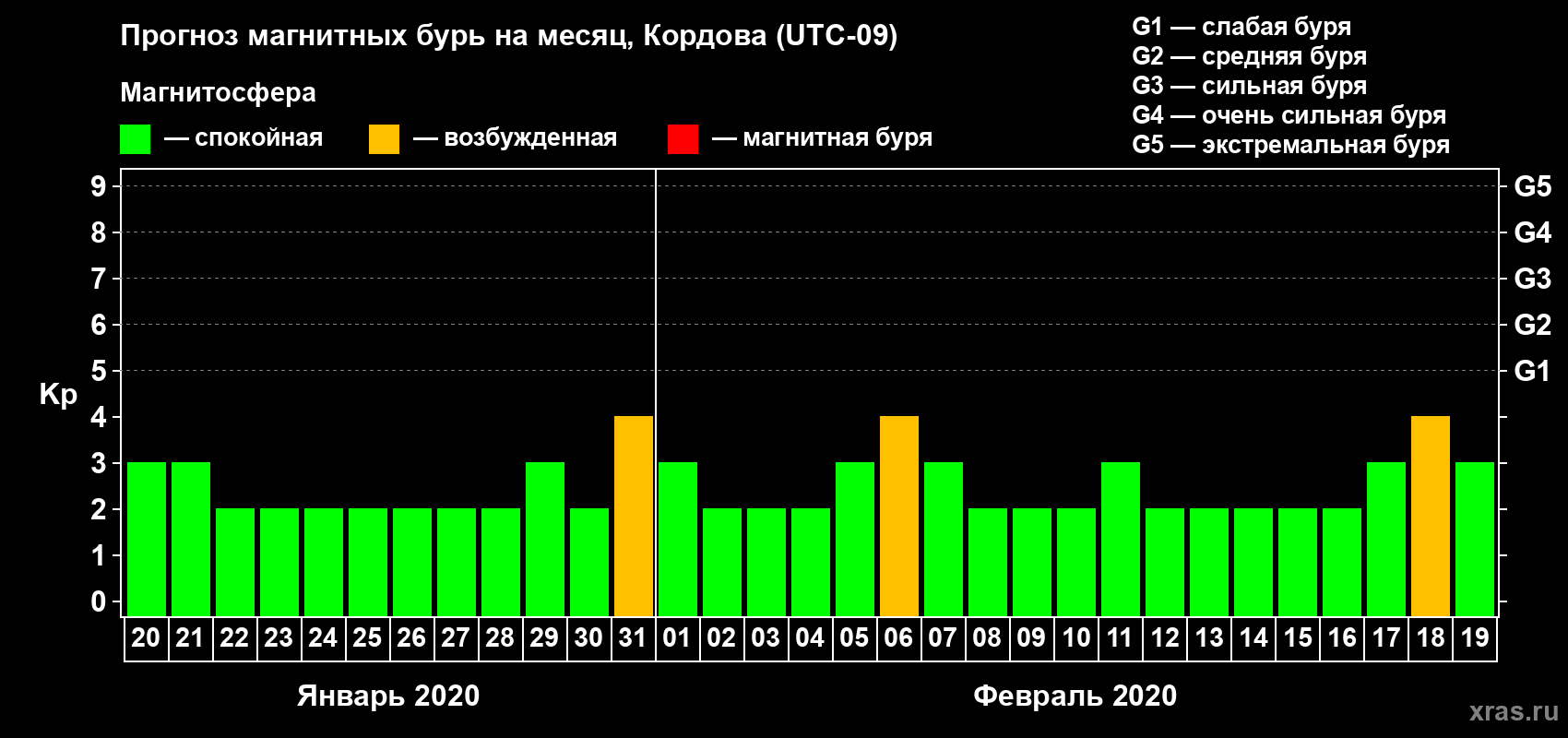 Прогноз максимального суточного геомагнитного индекса Kp на <b>1 месяц</b> (31 день) <b>с 20 января по 19 февраля 2020 г</b>