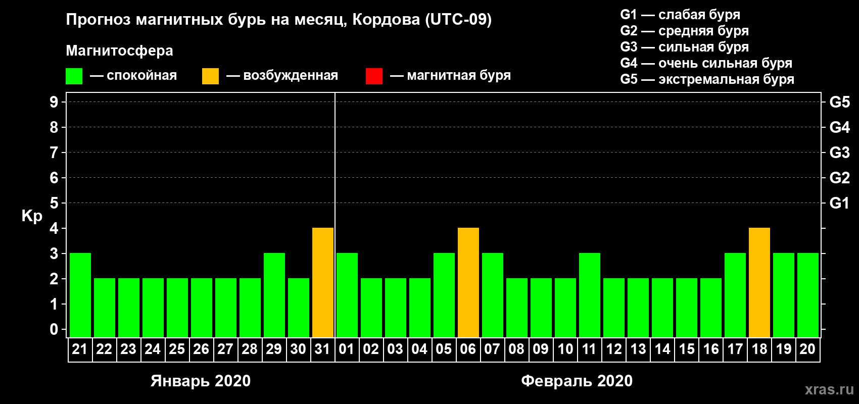 Прогноз максимального суточного геомагнитного индекса Kp на <b>1 месяц</b> (31 день) <b>с 21 января по 20 февраля 2020 г</b>