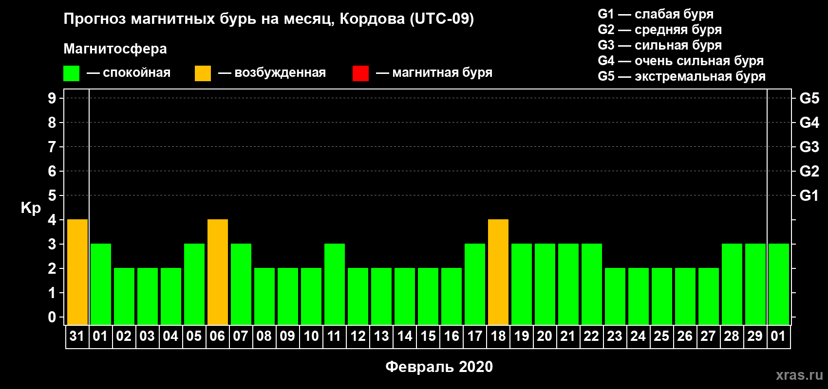 Прогноз максимального суточного геомагнитного индекса Kp на <b>1 месяц</b> (31 день) <b>с 31 января по 01 марта 2020 г</b>
