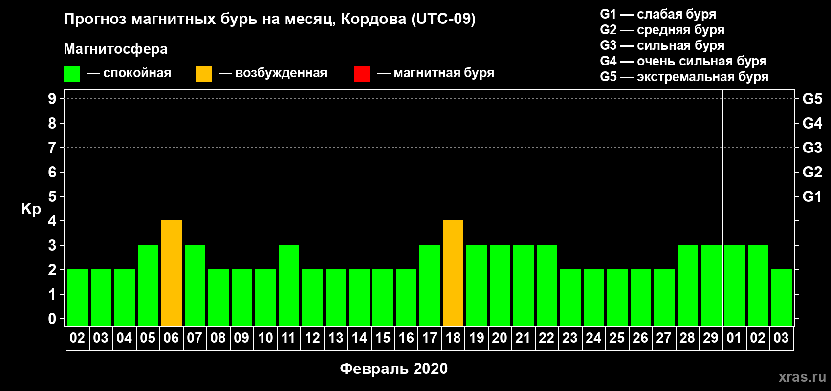 Прогноз максимального суточного геомагнитного индекса Kp на <b>1 месяц</b> (31 день) <b>с 02 февраля по 03 марта 2020 г</b>