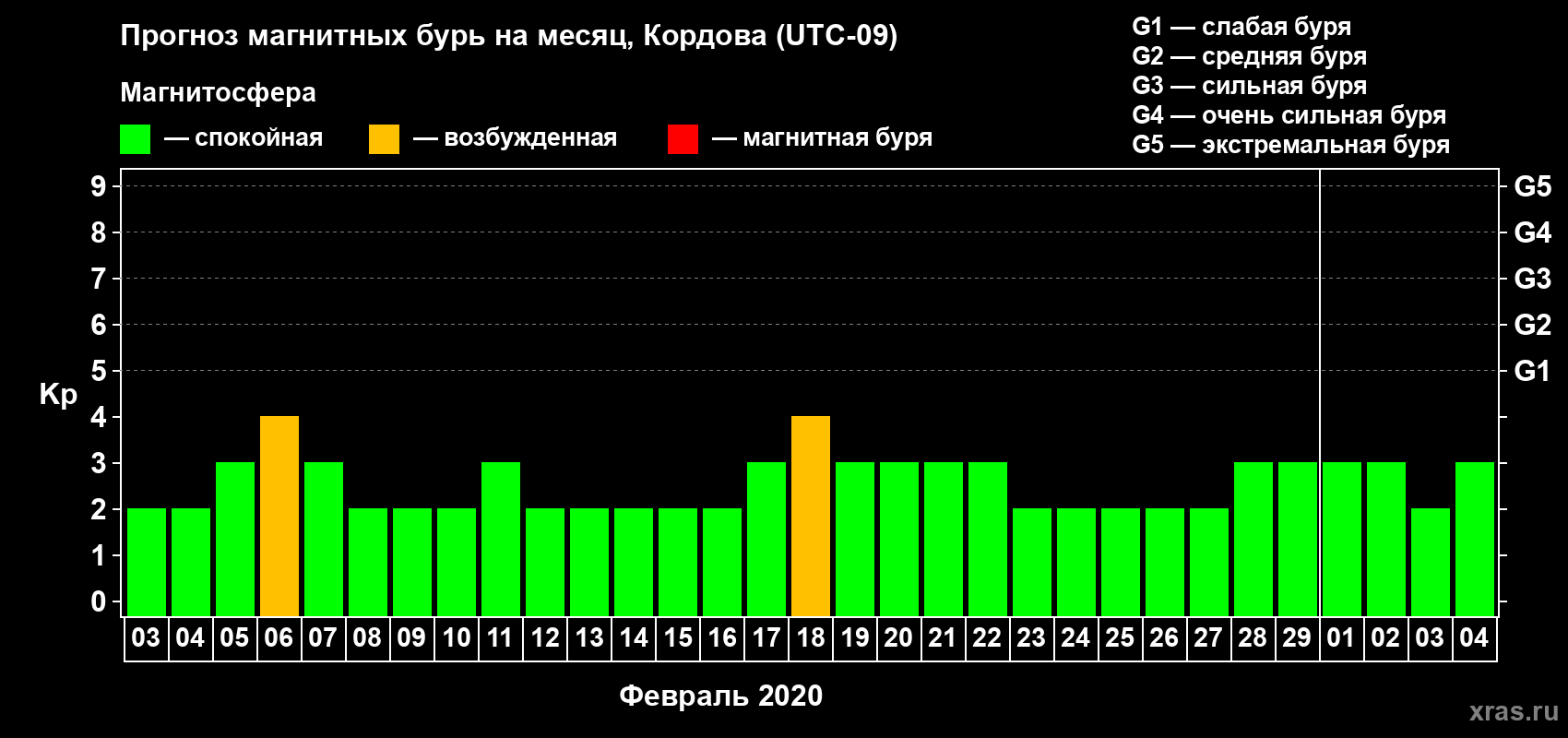 Прогноз максимального суточного геомагнитного индекса Kp на <b>1 месяц</b> (31 день) <b>с 03 февраля по 04 марта 2020 г</b>