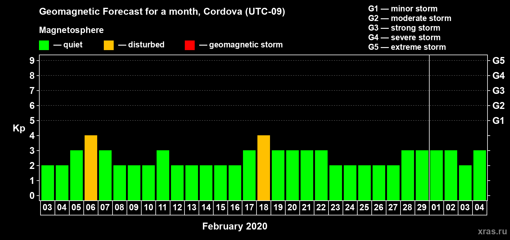 Forecast of the daily maximal value of geomagnetic index Kp for <b>1 month</b> (31 days) <b>from Feb 03, 2020 to Mar 04, 2020</b>