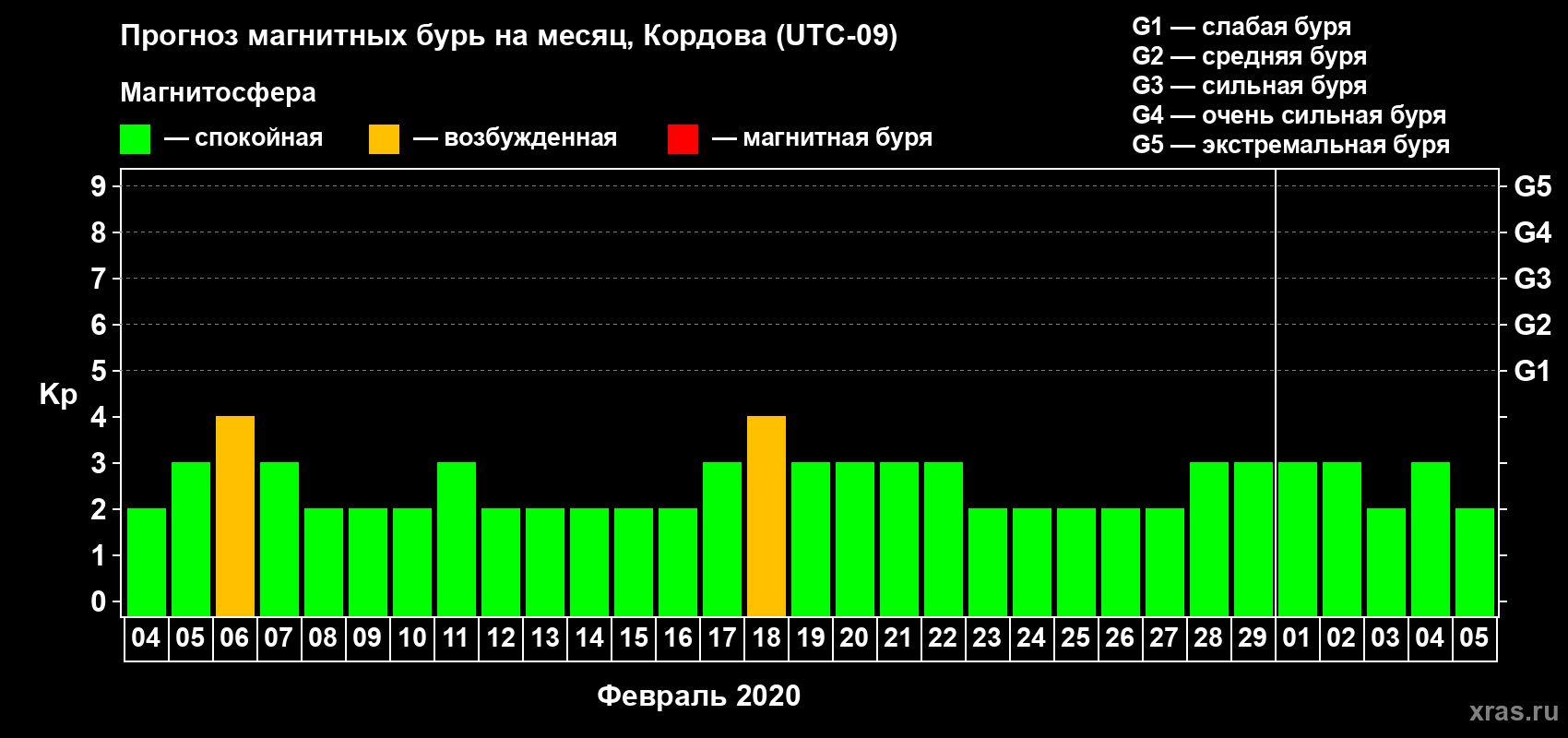 Прогноз максимального суточного геомагнитного индекса Kp на <b>1 месяц</b> (31 день) <b>с 04 февраля по 05 марта 2020 г</b>
