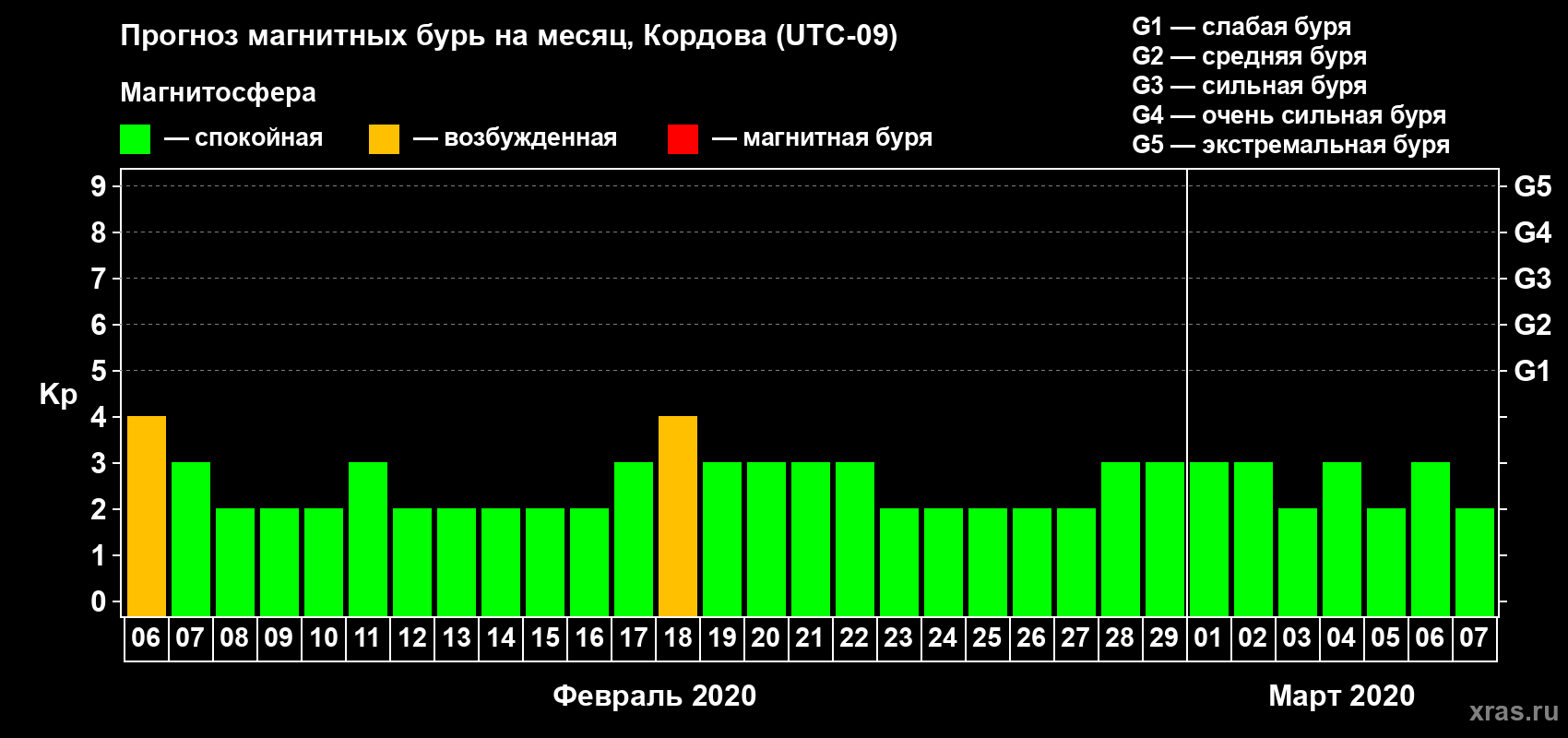 Прогноз максимального суточного геомагнитного индекса Kp на <b>1 месяц</b> (31 день) <b>с 06 февраля по 07 марта 2020 г</b>