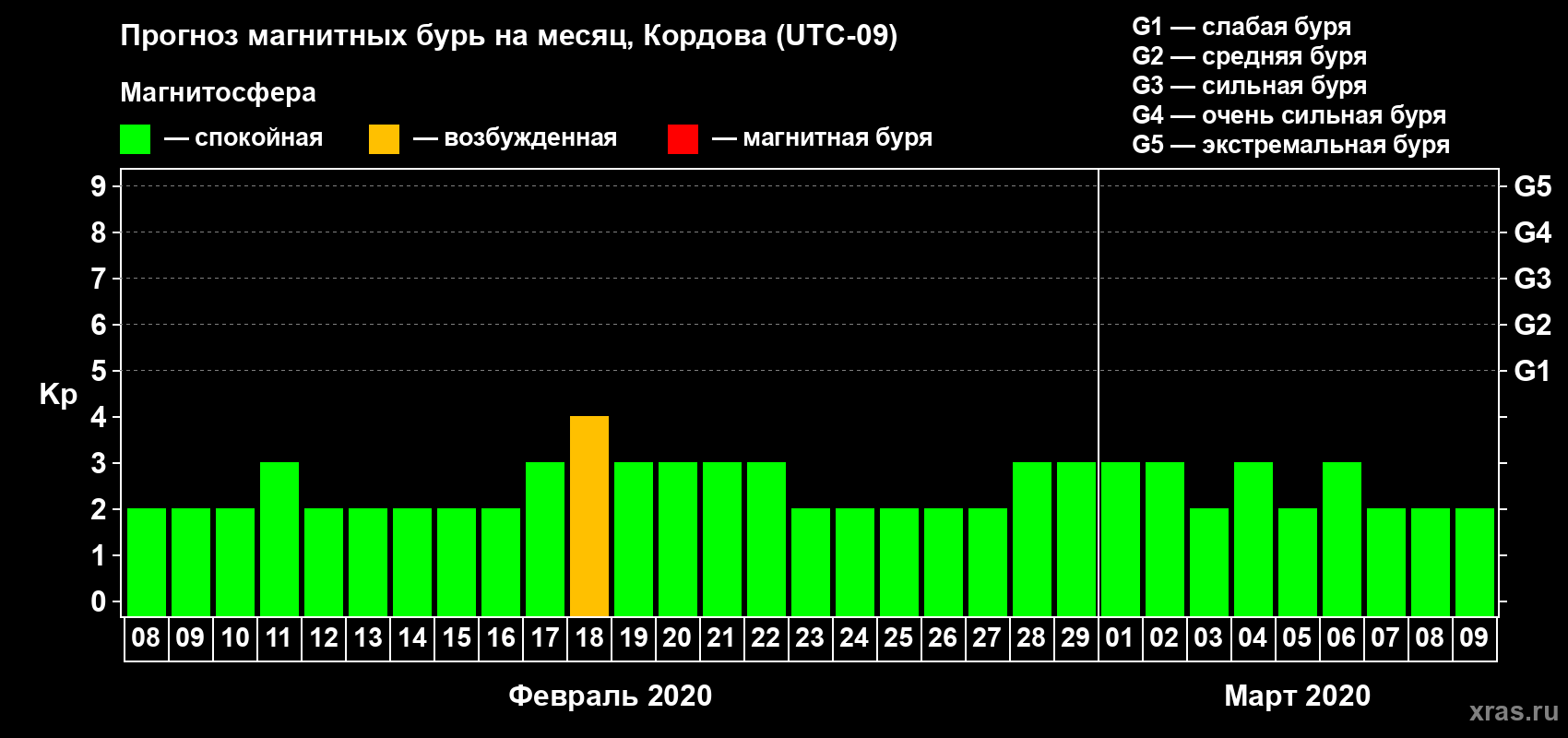 Прогноз максимального суточного геомагнитного индекса Kp на <b>1 месяц</b> (31 день) <b>с 08 февраля по 09 марта 2020 г</b>
