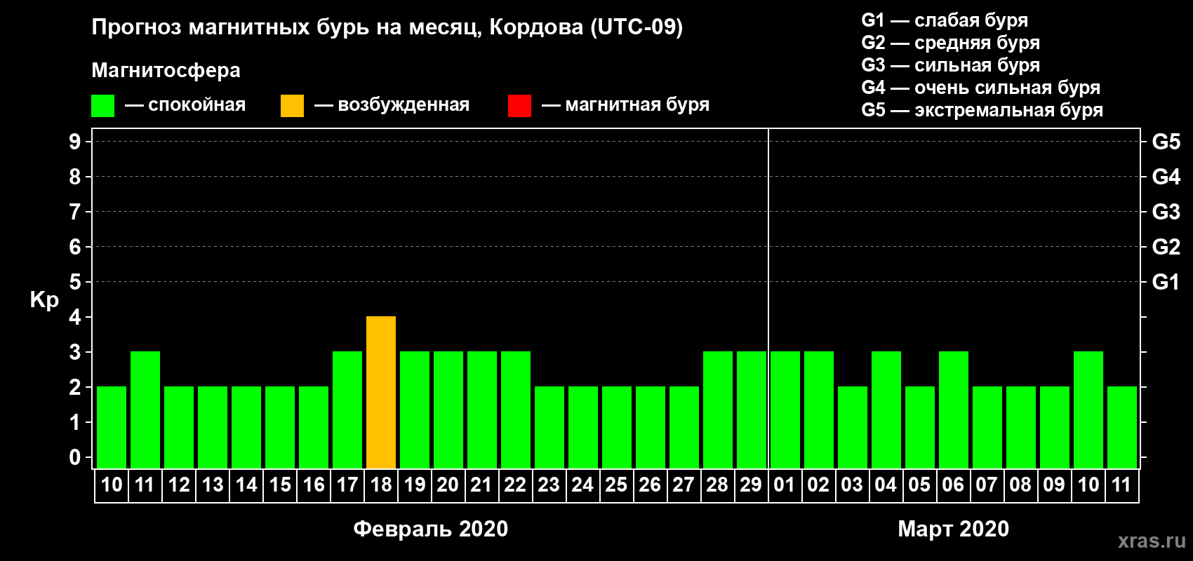 Прогноз максимального суточного геомагнитного индекса Kp на <b>1 месяц</b> (31 день) <b>с 10 февраля по 11 марта 2020 г</b>
