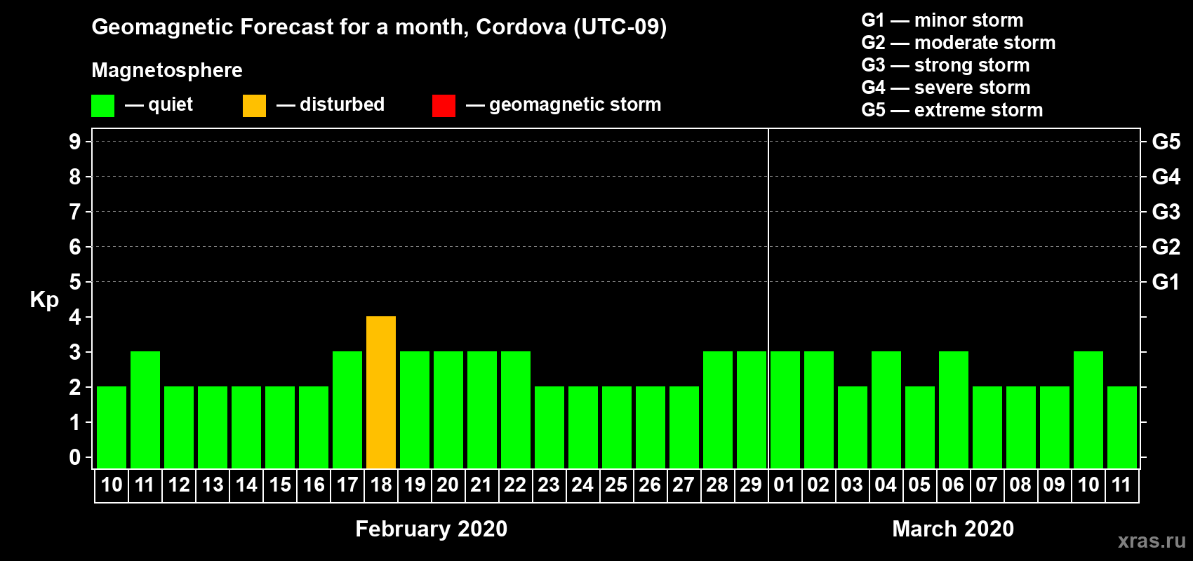 Forecast of the daily maximal value of geomagnetic index Kp for <b>1 month</b> (31 days) <b>from Feb 10, 2020 to Mar 11, 2020</b>