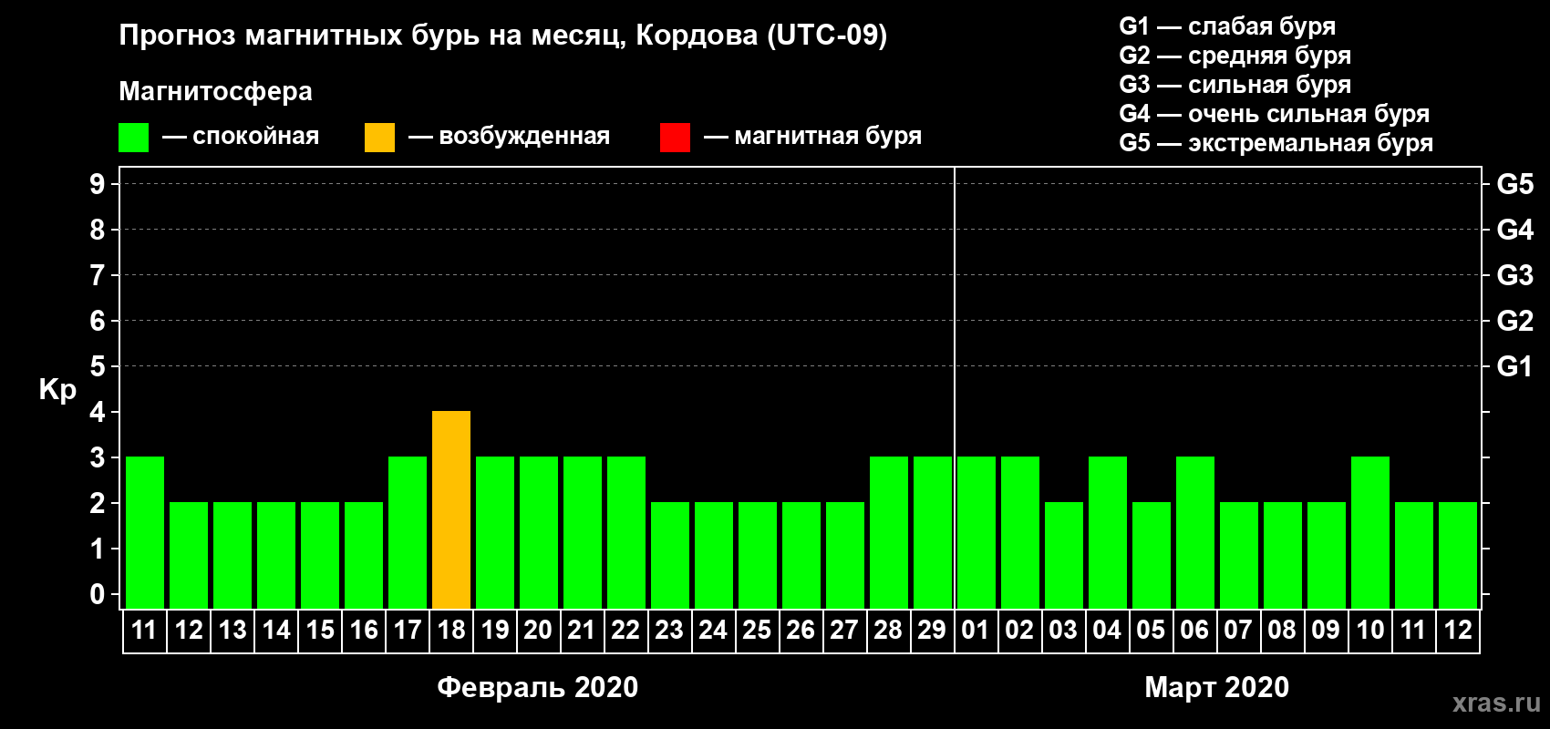 Прогноз максимального суточного геомагнитного индекса Kp на <b>1 месяц</b> (31 день) <b>с 11 февраля по 12 марта 2020 г</b>