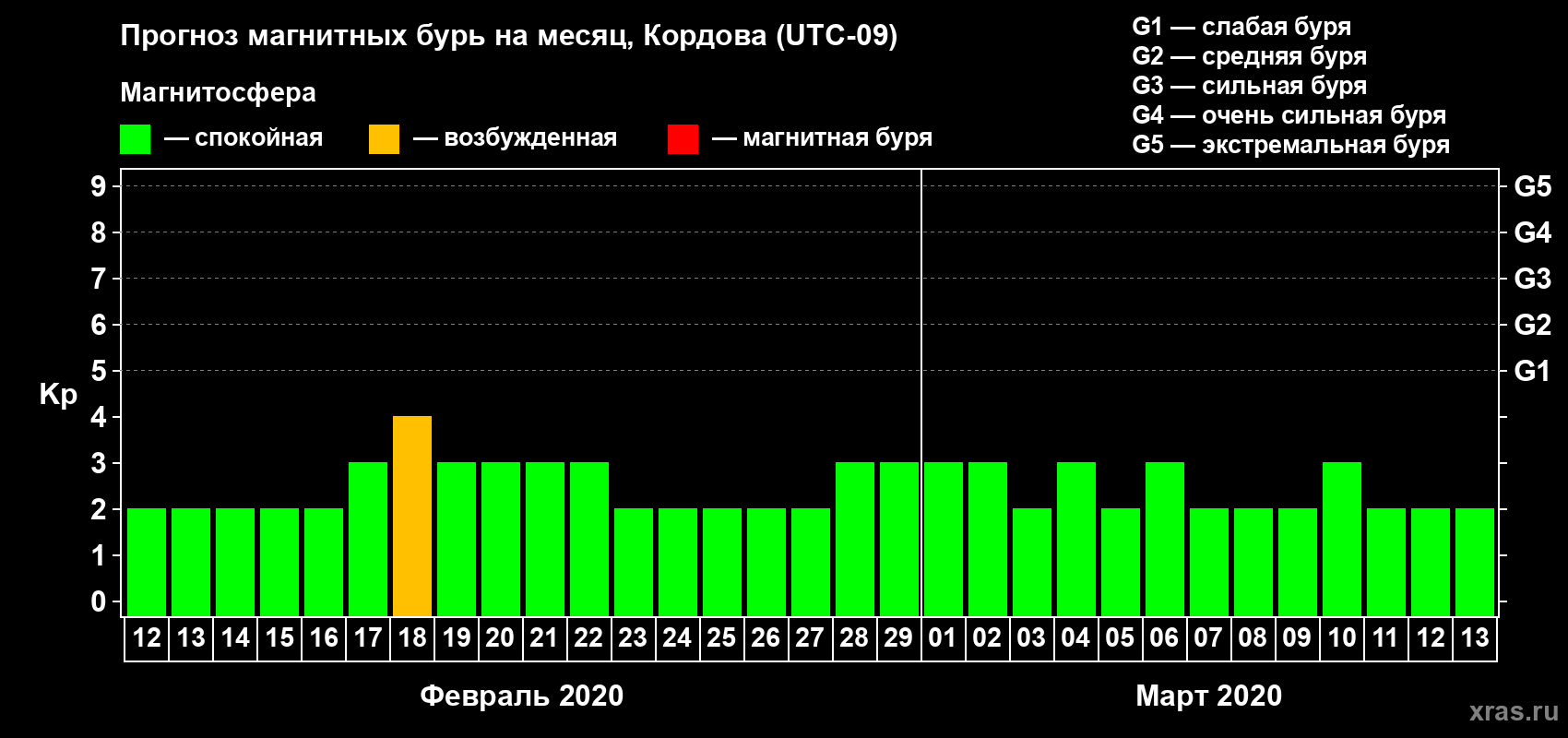 Прогноз максимального суточного геомагнитного индекса Kp на <b>1 месяц</b> (31 день) <b>с 12 февраля по 13 марта 2020 г</b>