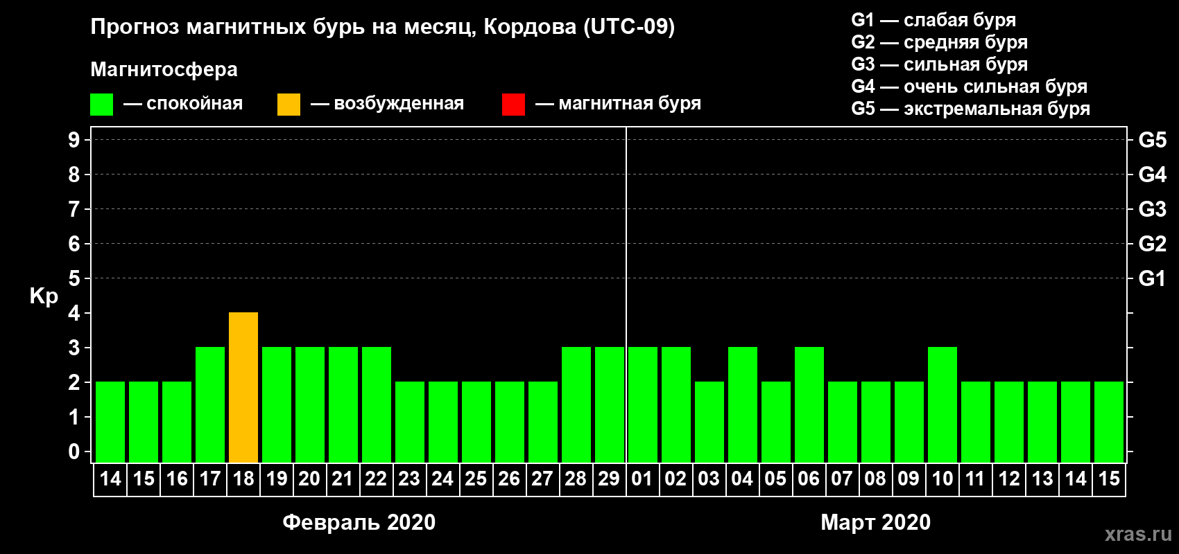 Прогноз максимального суточного геомагнитного индекса Kp на <b>1 месяц</b> (31 день) <b>с 14 февраля по 15 марта 2020 г</b>
