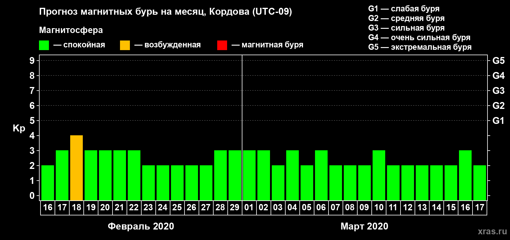 Прогноз максимального суточного геомагнитного индекса Kp на <b>1 месяц</b> (31 день) <b>с 16 февраля по 17 марта 2020 г</b>