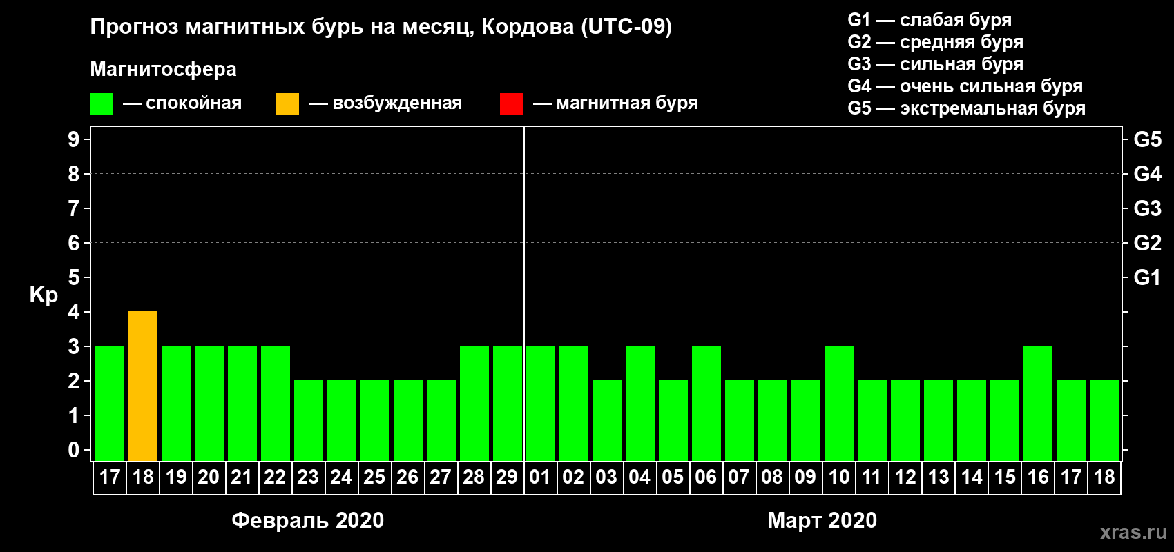 Прогноз максимального суточного геомагнитного индекса Kp на <b>1 месяц</b> (31 день) <b>с 17 февраля по 18 марта 2020 г</b>